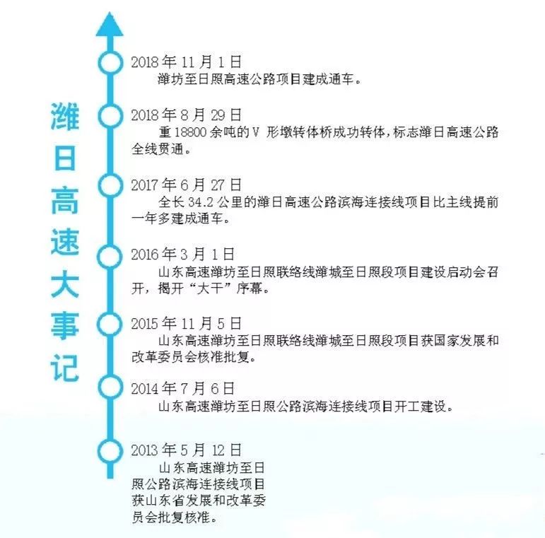 潍日高速最新动态更新，最新消息汇总