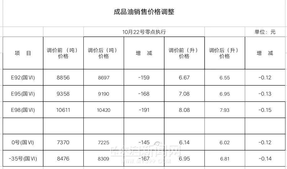 哈尔滨油价详解，最新油价查询指南与理解步骤（初学者与进阶用户适用）