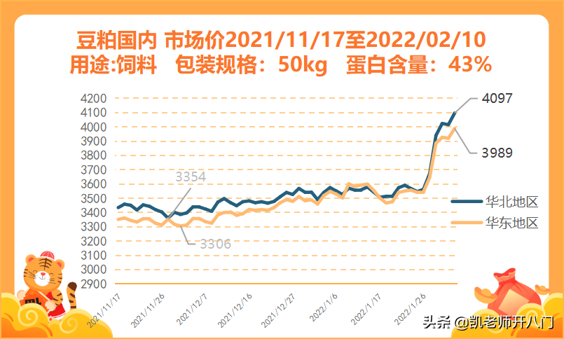 豆粕现货最新价格，市场分析、趋势预测及影响因素概览