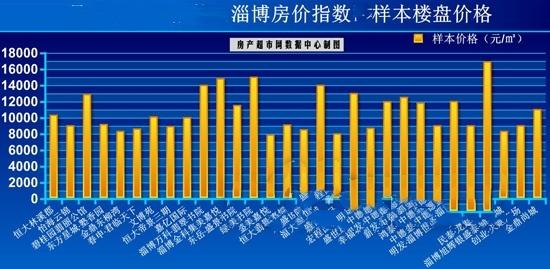 淄博房价最新动态更新，最新房价走势揭秘