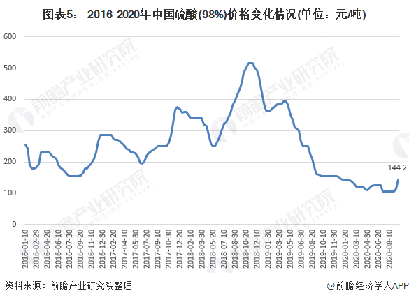 硫酸价格最新行情及分析