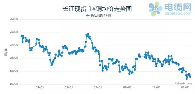 铜价格最新走势图及市场分析与预测