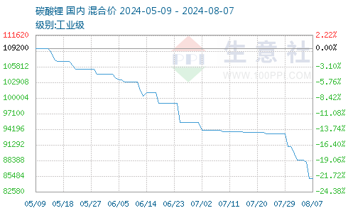 今天碳酸锂最新价格及获取步骤指南