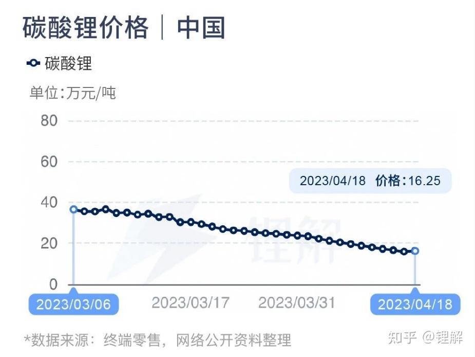 今天碳酸锂最新价格及获取步骤指南