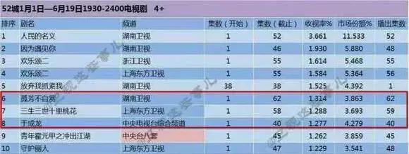 收视率排行榜2017最新观点论述及分析总结报告